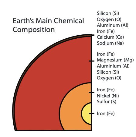 Earth's Core Chemical Composition