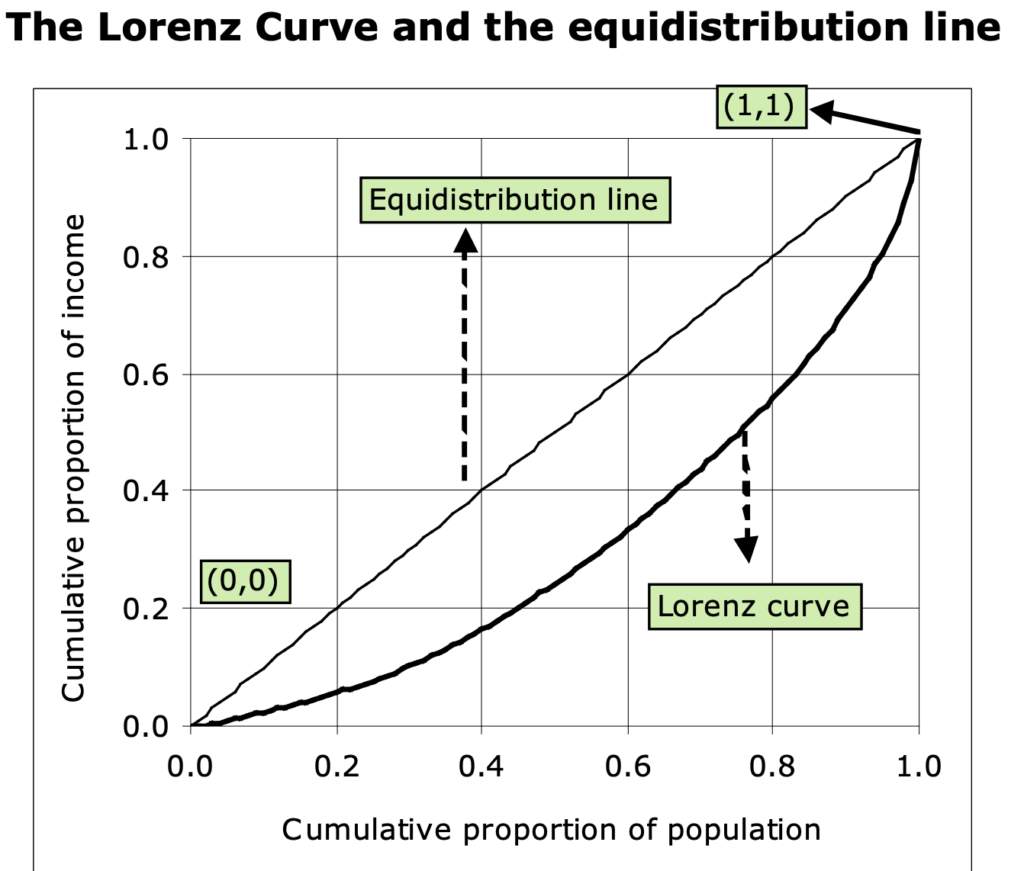 Lorenz Curve Indian Economy