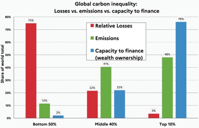 Climate Inequality Report 2023