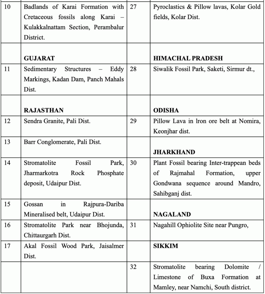 Geo-Heritage Site in India List