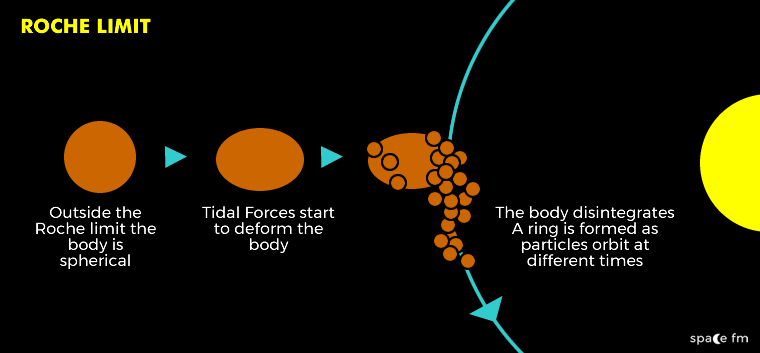 Roche limit