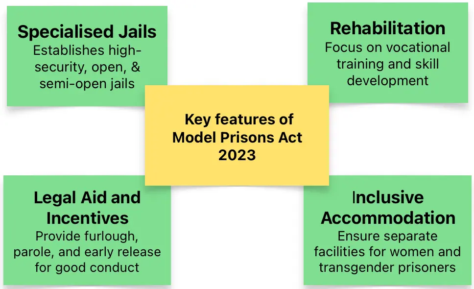 Model Prisons Act 2023 UPSC