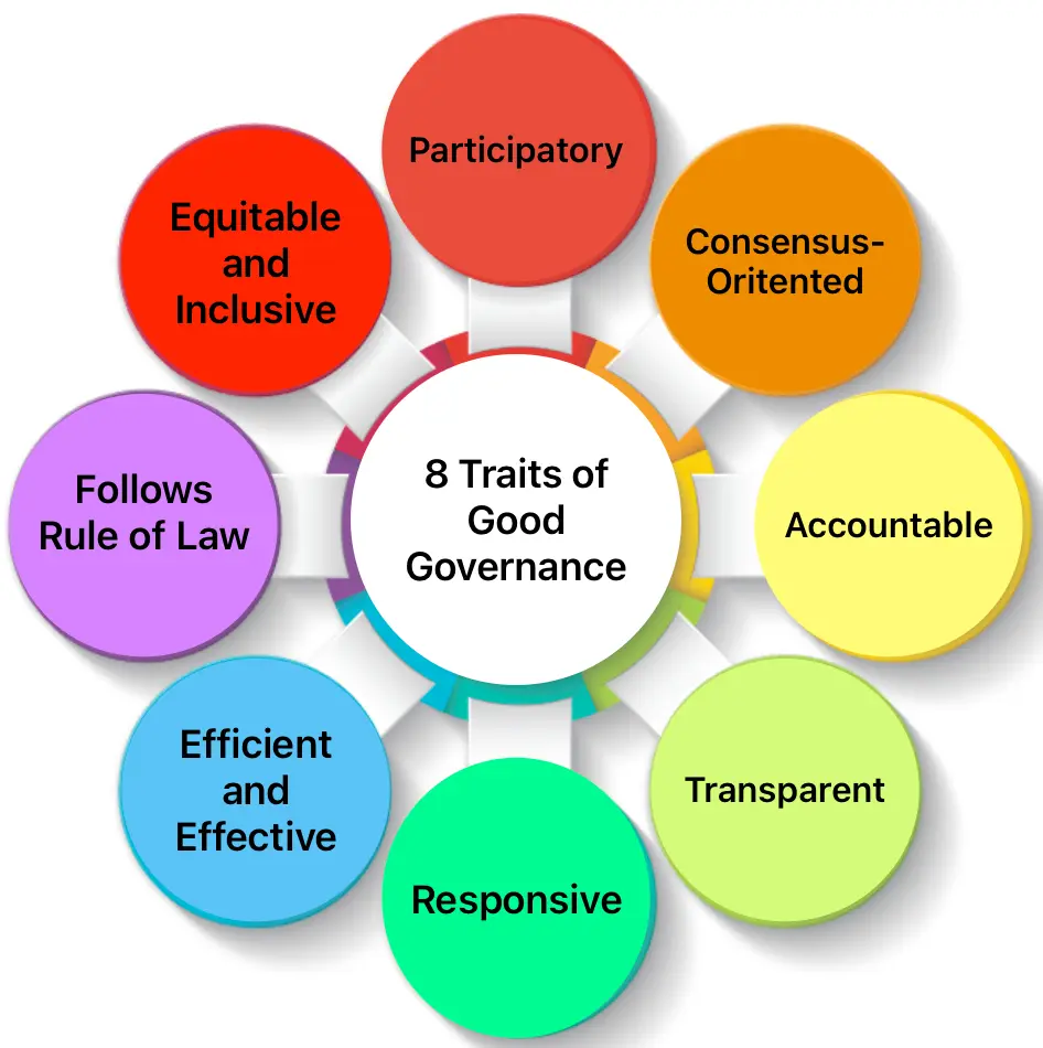 UN Traits of Good Governance UPSC