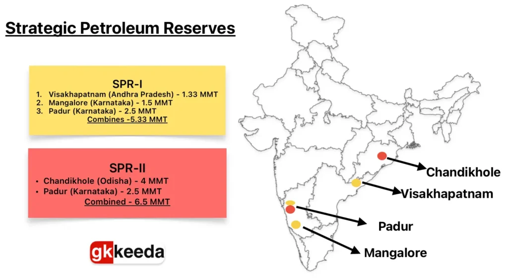 India's Strategic Petroleum Reserve UPSC