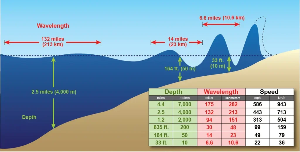 Tsunami diagram UPSC - wavelength and amplitude 