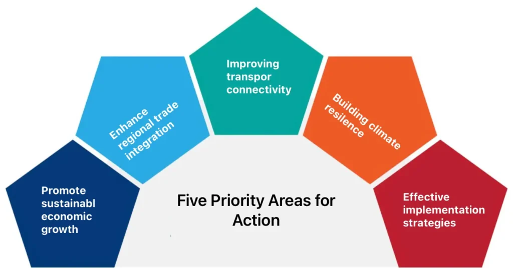 UN LLDCs Priority Areas of Actions UPSC