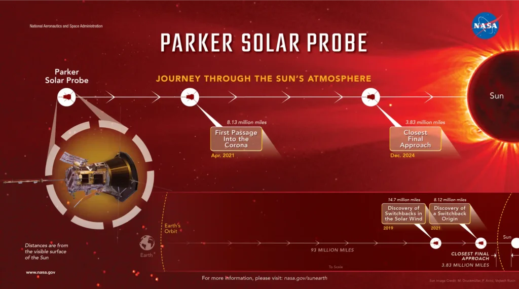 Parker Solar Probe NASA UPSC
